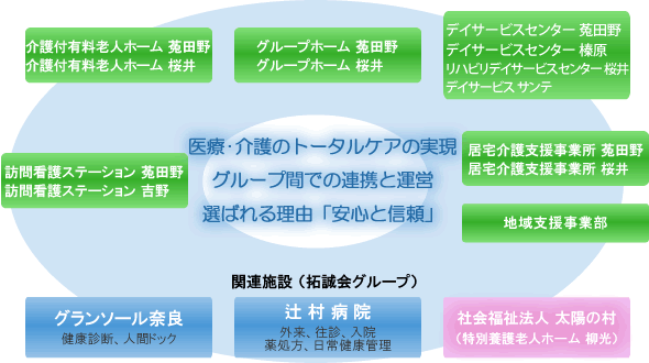 四つ葉のクローバー(介護施設)の特長。医療施設、介護施設、福祉施設のグループ間でのスムーズな連携による安心と信頼。奈良県宇陀市、奈良県吉野郡。介護付有料老人ホーム、ショートステイ、グループホーム、デイサービス、訪問看護ステーション、居宅介護支援事業所、地域支援事業