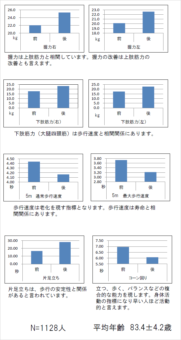 介護予防効果実績のグラフ