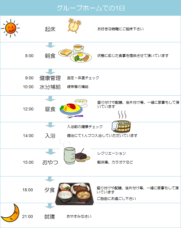 グループホームでの1日のイメージ図