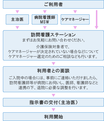 訪問看護の利用までの流れ図