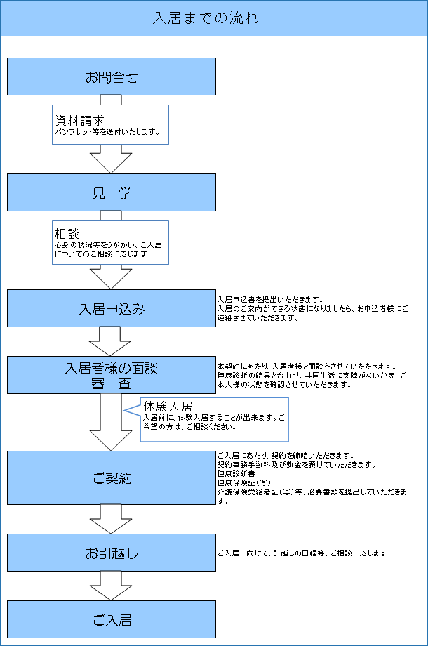 介護付有料老人ホーム入居までの流れのイメージ図