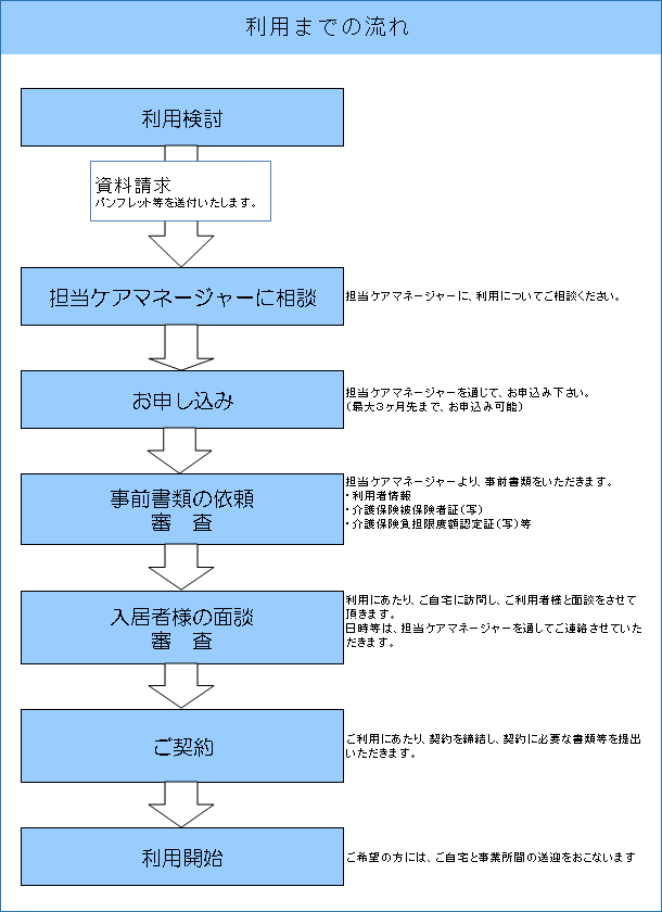 ショートステイ「四つ葉のクローバー」の利用までの流れ図